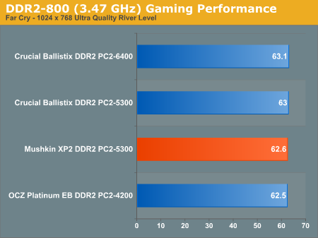 DDR2-800 (3.47 GHz) Gaming Performance